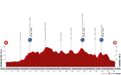 Miniprofil for cykelløbet La Vuelta Ciclista a España [M] - 15. etape
